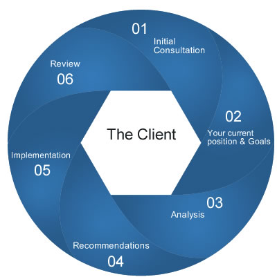 Financial Planning process